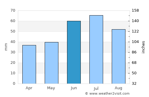 Al’met’yevsk average rain in June