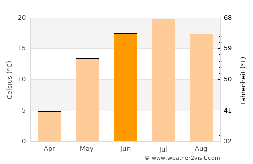 Al’met’yevsk average temperature in June