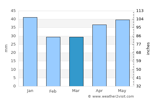 Al’met’yevsk average rain in March