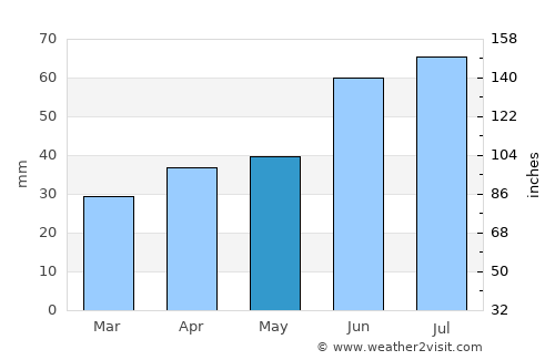 Al’met’yevsk average rain in May