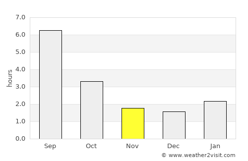 Al’met’yevsk average rain in November
