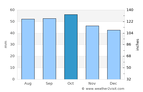 Al’met’yevsk average rain in October