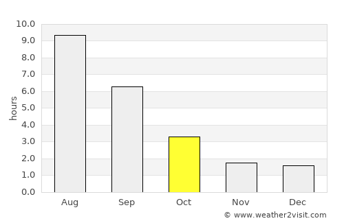 Al’met’yevsk average rain in October