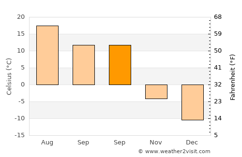 Al’met’yevsk average temperature in September