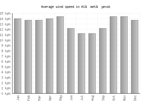 Al’met’yevsk average winspeed by month (km/h)