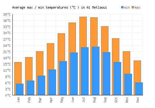 Al Metlaoui average minimum / maximum temperatures (Celsius)