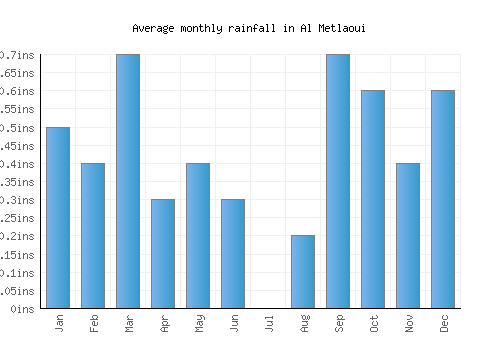 Al Metlaoui monthly rainfall chart (inches)