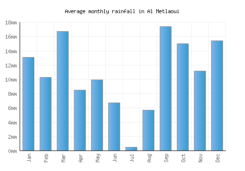 Al Metlaoui monthly rainfall chart (mm)