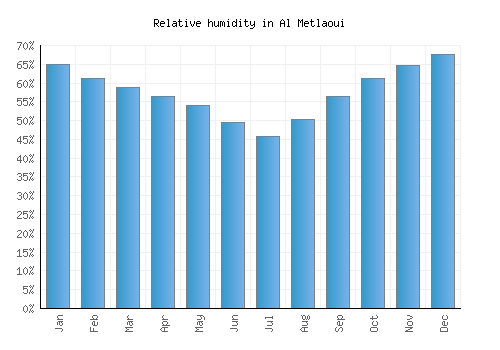 Al Metlaoui relative humidity averages