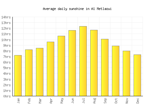 Al Metlaoui average daily sunshine chart