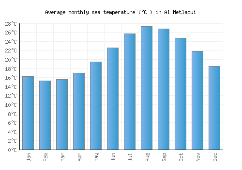 Al Metlaoui average sea temperature chart (Celsius)