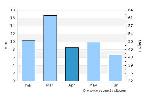 Al Metlaoui average rain in April