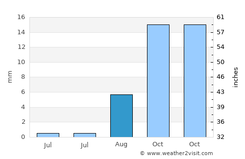 Al Metlaoui average rain in August
