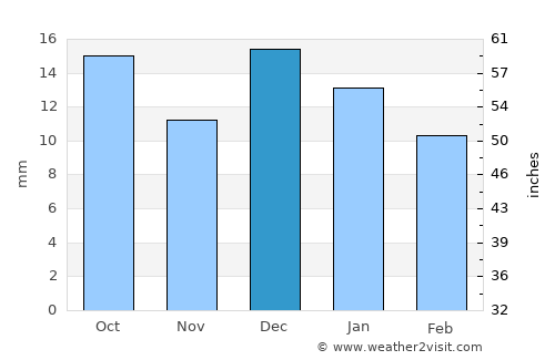 Al Metlaoui average rain in December