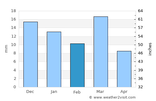 Al Metlaoui average rain in February