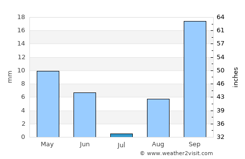 Al Metlaoui average rain in July