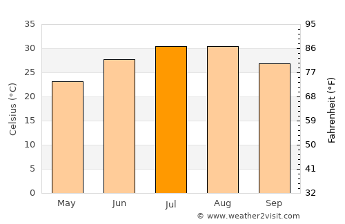 Al Metlaoui average temperature in July