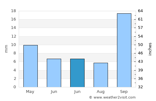 Al Metlaoui average rain in June