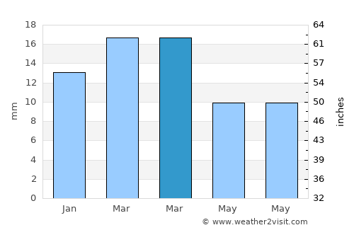 Al Metlaoui average rain in March