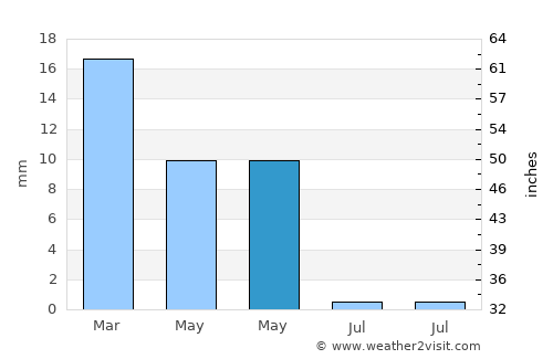 Al Metlaoui average rain in May
