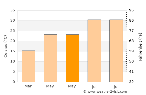 Al Metlaoui average temperature in May