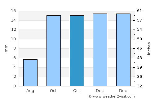 Al Metlaoui average rain in October