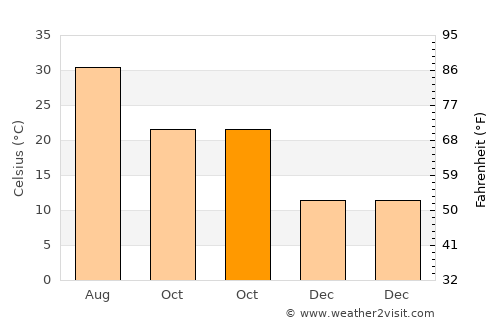 Al Metlaoui average temperature in October