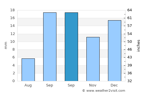 Al Metlaoui average rain in September