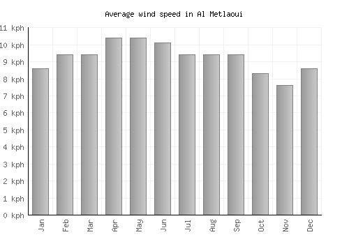 Al Metlaoui average winspeed by month (km/h)