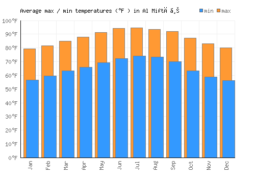 Al Miftāḩ average minimum / maximum temperatures (Fahrenheit)