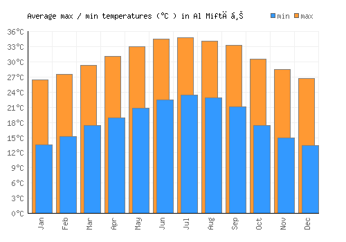 Al Miftāḩ average minimum / maximum temperatures (Celsius)
