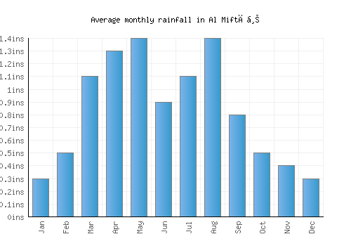 Al Miftāḩ monthly rainfall chart (inches)