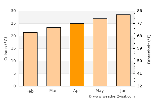 Al Miftāḩ average temperature in April
