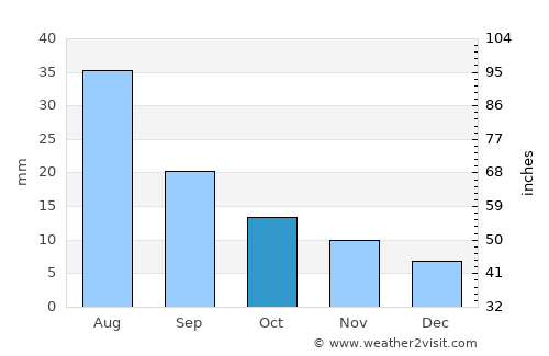Al Miftāḩ average rain in October