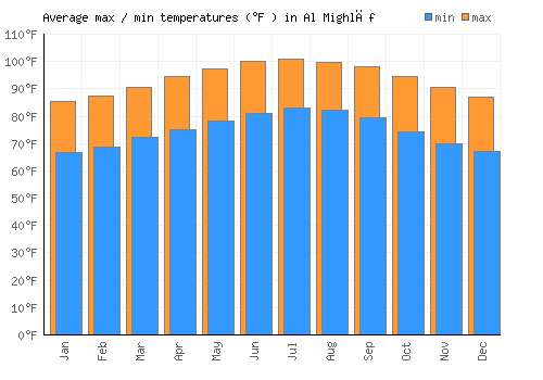 Al Mighlāf average minimum / maximum temperatures (Fahrenheit)