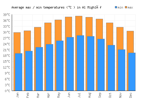 Al Mighlāf average minimum / maximum temperatures (Celsius)