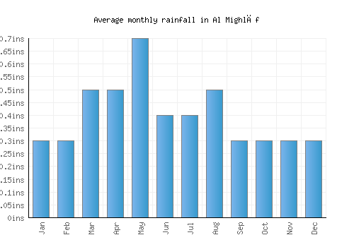 Al Mighlāf monthly rainfall chart (inches)