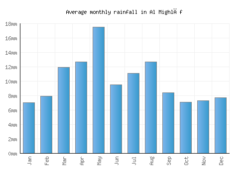 Al Mighlāf monthly rainfall chart (mm)