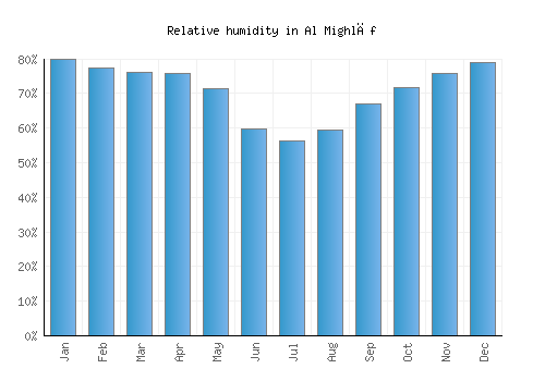 Al Mighlāf relative humidity averages