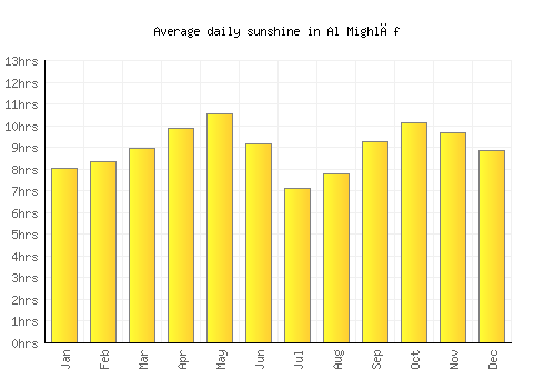 Al Mighlāf average daily sunshine chart