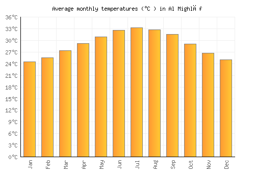 Al Mighlāf average temperature chart (Celsius)