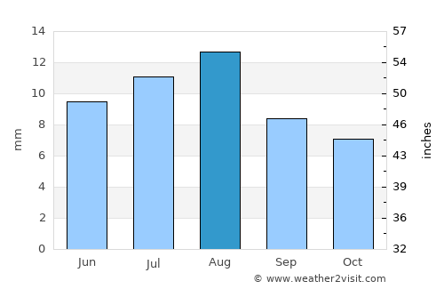 Al Mighlāf average rain in August