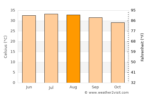 Al Mighlāf average temperature in August