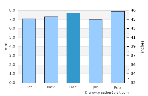Al Mighlāf average rain in December