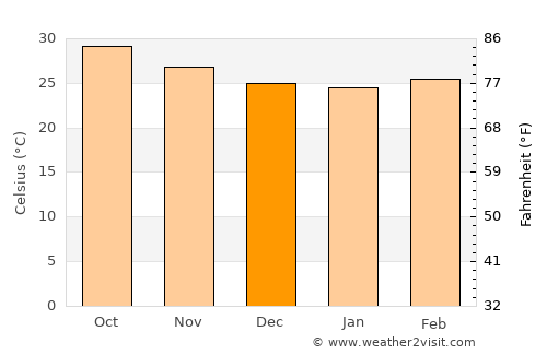 Al Mighlāf average temperature in December
