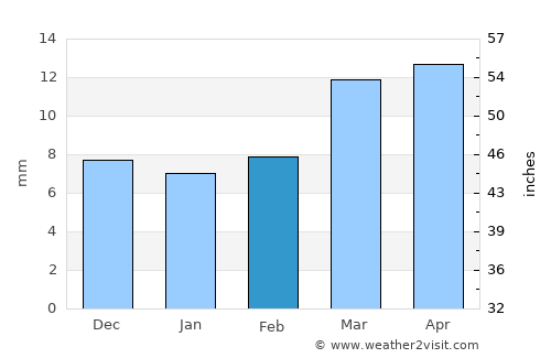 Al Mighlāf average rain in February