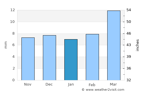 Al Mighlāf average rain in January
