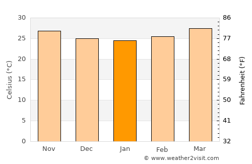 Al Mighlāf average temperature in January