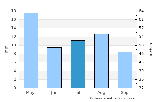 Al Mighlāf average rain in July