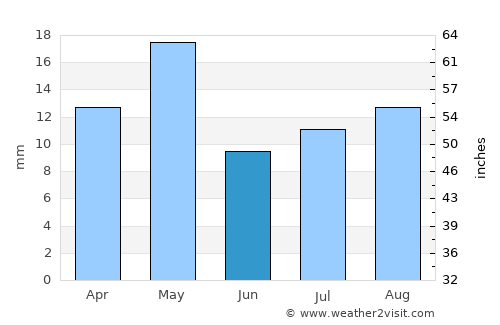 Al Mighlāf average rain in June